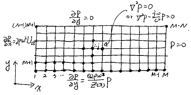 cochlea_model_2d_finite_difference